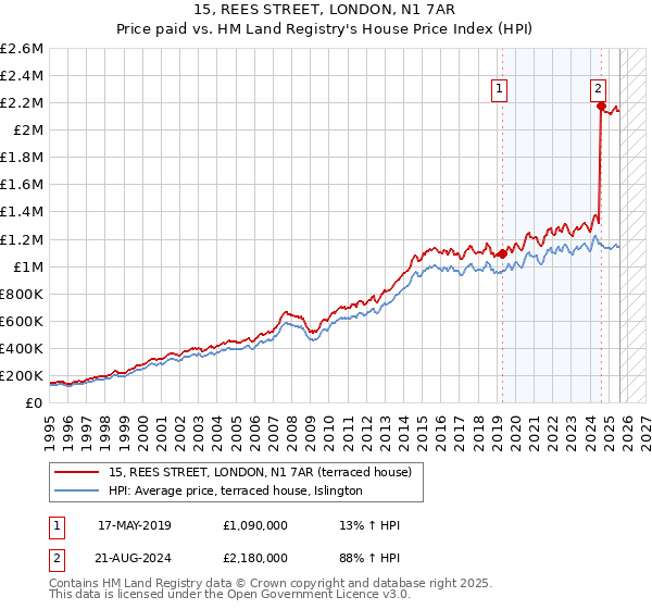 15, REES STREET, LONDON, N1 7AR: Price paid vs HM Land Registry's House Price Index