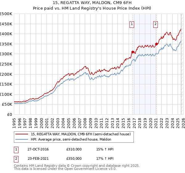 15, REGATTA WAY, MALDON, CM9 6FH: Price paid vs HM Land Registry's House Price Index