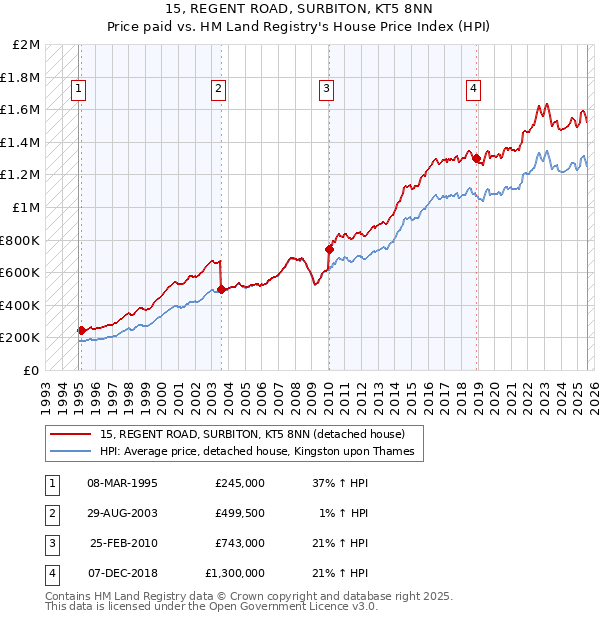 15, REGENT ROAD, SURBITON, KT5 8NN: Price paid vs HM Land Registry's House Price Index