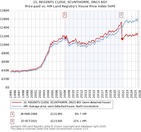 15, REGENTS CLOSE, SCUNTHORPE, DN15 8GY: Price paid vs HM Land Registry's House Price Index