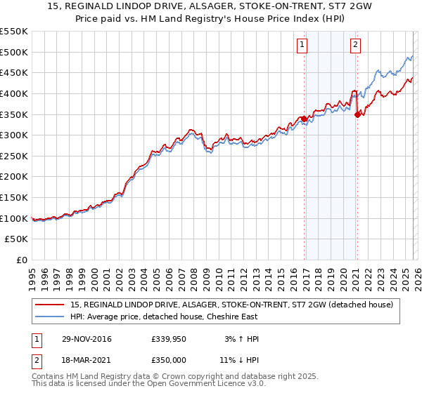 15, REGINALD LINDOP DRIVE, ALSAGER, STOKE-ON-TRENT, ST7 2GW: Price paid vs HM Land Registry's House Price Index