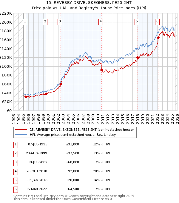 15, REVESBY DRIVE, SKEGNESS, PE25 2HT: Price paid vs HM Land Registry's House Price Index