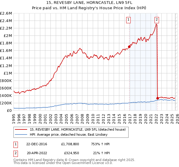 15, REVESBY LANE, HORNCASTLE, LN9 5FL: Price paid vs HM Land Registry's House Price Index