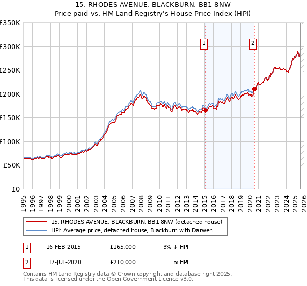 15, RHODES AVENUE, BLACKBURN, BB1 8NW: Price paid vs HM Land Registry's House Price Index