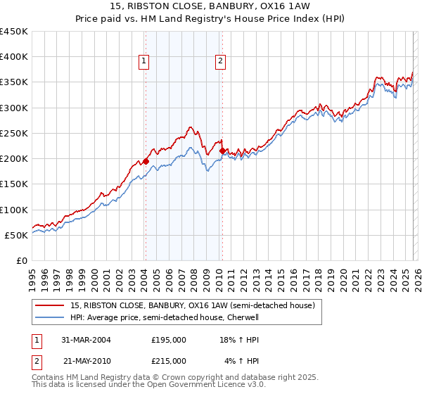 15, RIBSTON CLOSE, BANBURY, OX16 1AW: Price paid vs HM Land Registry's House Price Index