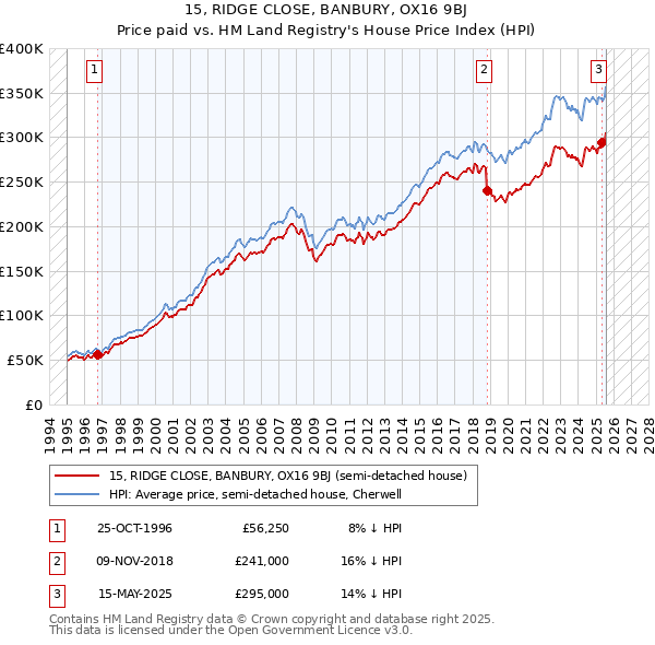 15, RIDGE CLOSE, BANBURY, OX16 9BJ: Price paid vs HM Land Registry's House Price Index