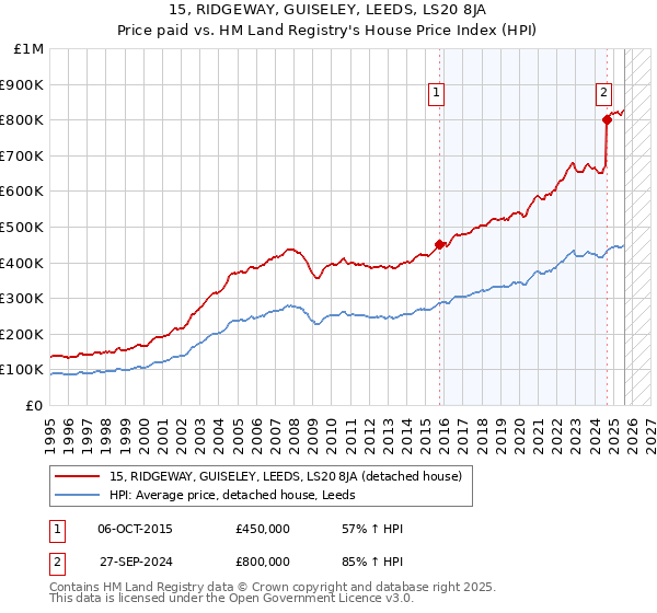 15, RIDGEWAY, GUISELEY, LEEDS, LS20 8JA: Price paid vs HM Land Registry's House Price Index