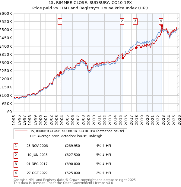 15, RIMMER CLOSE, SUDBURY, CO10 1PX: Price paid vs HM Land Registry's House Price Index