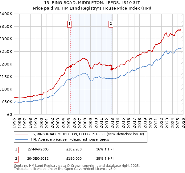 15, RING ROAD, MIDDLETON, LEEDS, LS10 3LT: Price paid vs HM Land Registry's House Price Index
