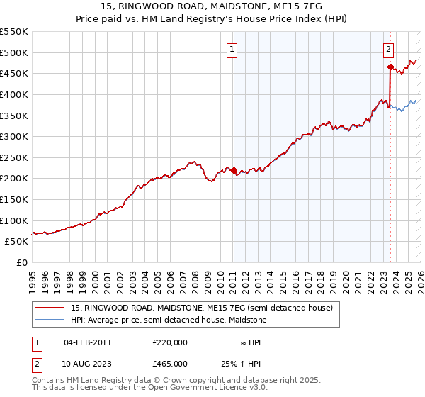 15, RINGWOOD ROAD, MAIDSTONE, ME15 7EG: Price paid vs HM Land Registry's House Price Index