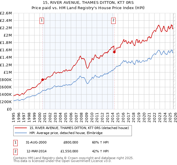 15, RIVER AVENUE, THAMES DITTON, KT7 0RS: Price paid vs HM Land Registry's House Price Index