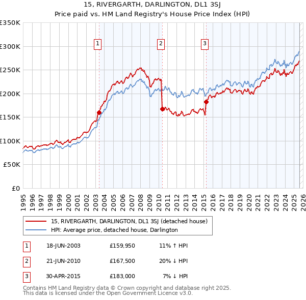 15, RIVERGARTH, DARLINGTON, DL1 3SJ: Price paid vs HM Land Registry's House Price Index