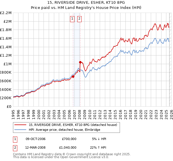 15, RIVERSIDE DRIVE, ESHER, KT10 8PG: Price paid vs HM Land Registry's House Price Index