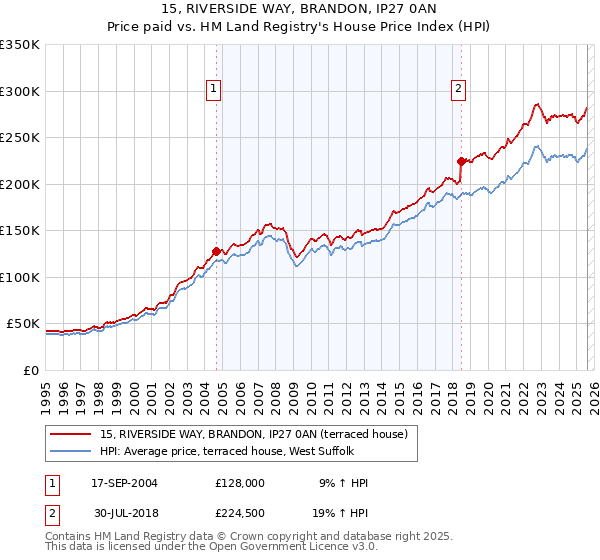 15, RIVERSIDE WAY, BRANDON, IP27 0AN: Price paid vs HM Land Registry's House Price Index