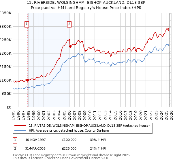 15, RIVERSIDE, WOLSINGHAM, BISHOP AUCKLAND, DL13 3BP: Price paid vs HM Land Registry's House Price Index