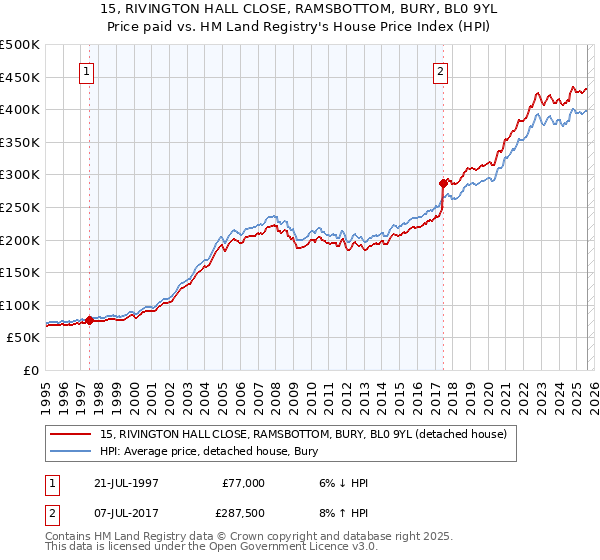 15, RIVINGTON HALL CLOSE, RAMSBOTTOM, BURY, BL0 9YL: Price paid vs HM Land Registry's House Price Index