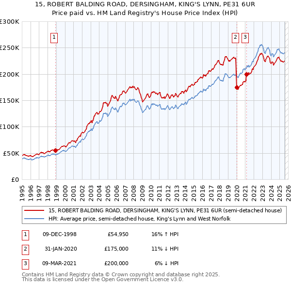 15, ROBERT BALDING ROAD, DERSINGHAM, KING'S LYNN, PE31 6UR: Price paid vs HM Land Registry's House Price Index