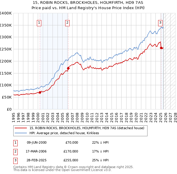 15, ROBIN ROCKS, BROCKHOLES, HOLMFIRTH, HD9 7AS: Price paid vs HM Land Registry's House Price Index