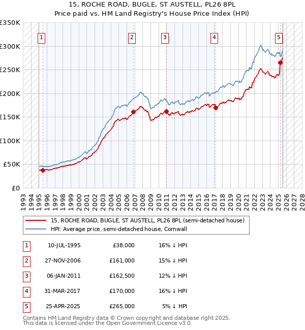 15, ROCHE ROAD, BUGLE, ST AUSTELL, PL26 8PL: Price paid vs HM Land Registry's House Price Index