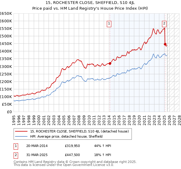 15, ROCHESTER CLOSE, SHEFFIELD, S10 4JL: Price paid vs HM Land Registry's House Price Index