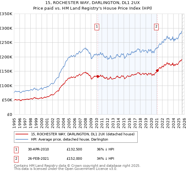 15, ROCHESTER WAY, DARLINGTON, DL1 2UX: Price paid vs HM Land Registry's House Price Index