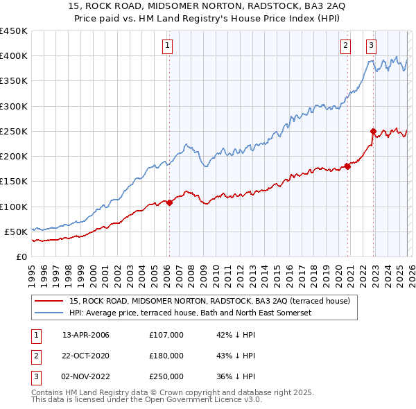 15, ROCK ROAD, MIDSOMER NORTON, RADSTOCK, BA3 2AQ: Price paid vs HM Land Registry's House Price Index