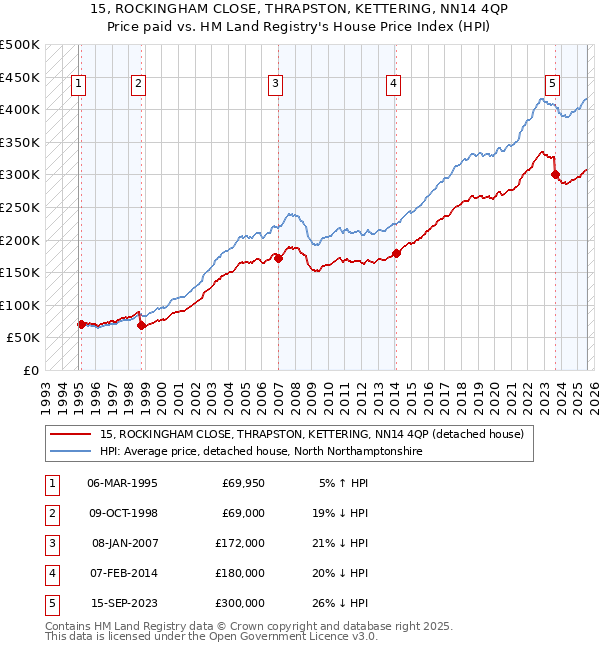 15, ROCKINGHAM CLOSE, THRAPSTON, KETTERING, NN14 4QP: Price paid vs HM Land Registry's House Price Index