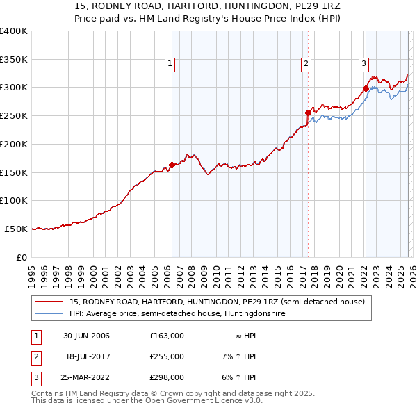 15, RODNEY ROAD, HARTFORD, HUNTINGDON, PE29 1RZ: Price paid vs HM Land Registry's House Price Index