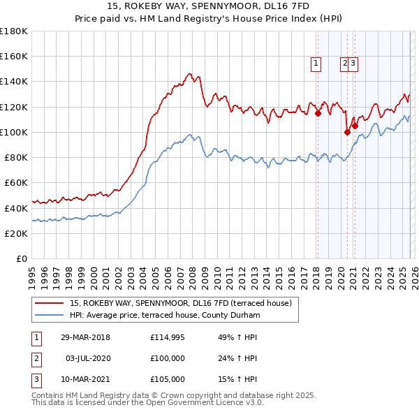 15, ROKEBY WAY, SPENNYMOOR, DL16 7FD: Price paid vs HM Land Registry's House Price Index