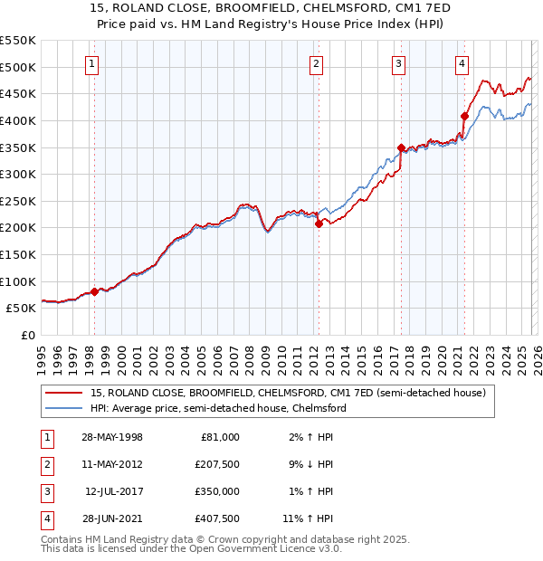 15, ROLAND CLOSE, BROOMFIELD, CHELMSFORD, CM1 7ED: Price paid vs HM Land Registry's House Price Index