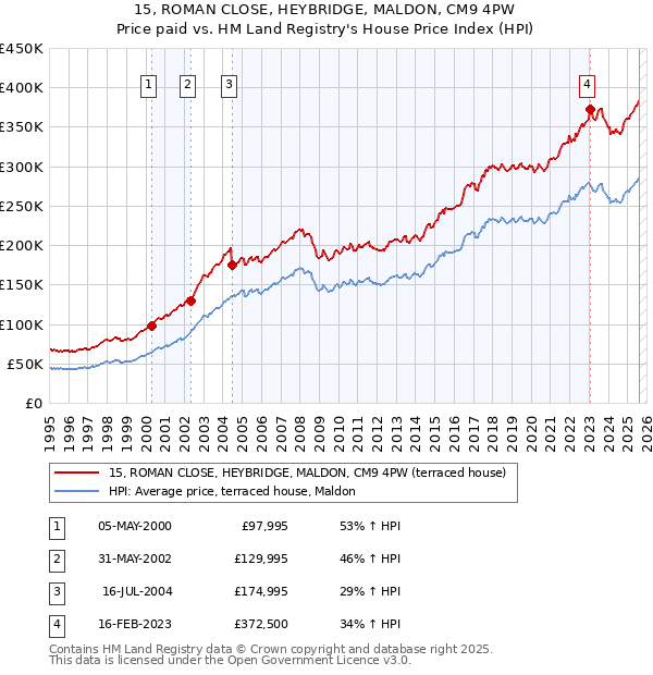 15, ROMAN CLOSE, HEYBRIDGE, MALDON, CM9 4PW: Price paid vs HM Land Registry's House Price Index