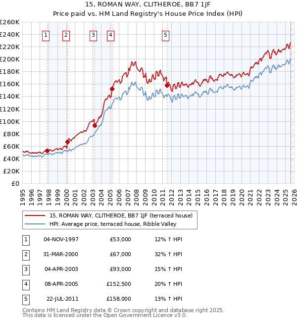 15, ROMAN WAY, CLITHEROE, BB7 1JF: Price paid vs HM Land Registry's House Price Index