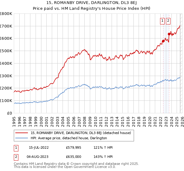15, ROMANBY DRIVE, DARLINGTON, DL3 8EJ: Price paid vs HM Land Registry's House Price Index