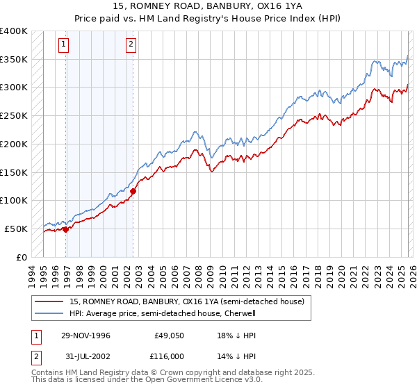 15, ROMNEY ROAD, BANBURY, OX16 1YA: Price paid vs HM Land Registry's House Price Index