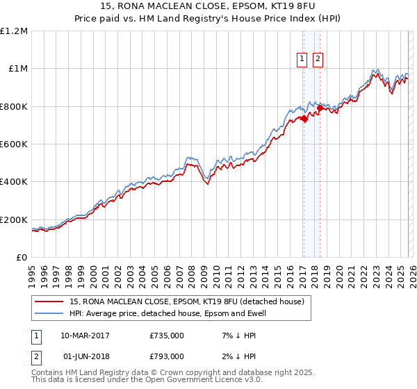 15, RONA MACLEAN CLOSE, EPSOM, KT19 8FU: Price paid vs HM Land Registry's House Price Index