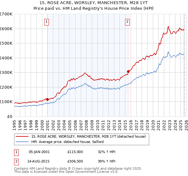 15, ROSE ACRE, WORSLEY, MANCHESTER, M28 1YT: Price paid vs HM Land Registry's House Price Index