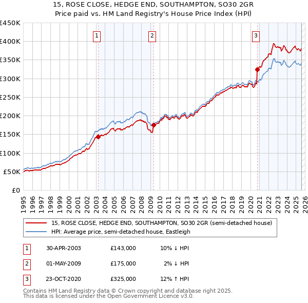 15, ROSE CLOSE, HEDGE END, SOUTHAMPTON, SO30 2GR: Price paid vs HM Land Registry's House Price Index