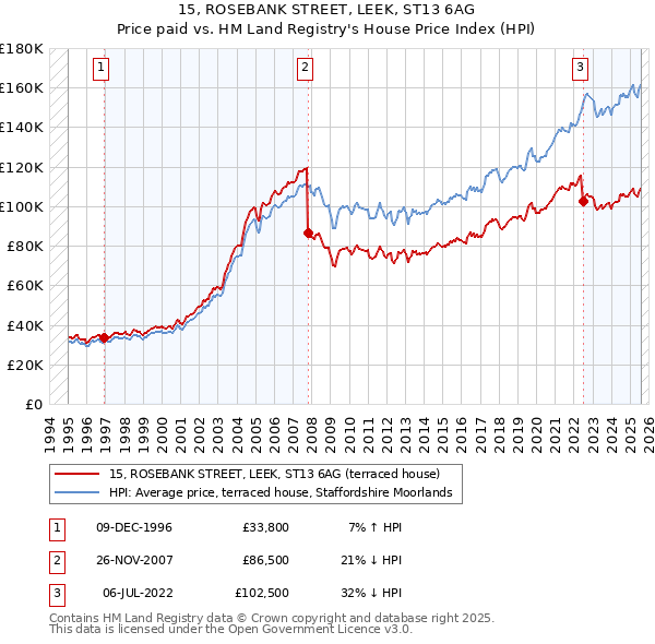 15, ROSEBANK STREET, LEEK, ST13 6AG: Price paid vs HM Land Registry's House Price Index