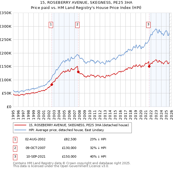 15, ROSEBERRY AVENUE, SKEGNESS, PE25 3HA: Price paid vs HM Land Registry's House Price Index