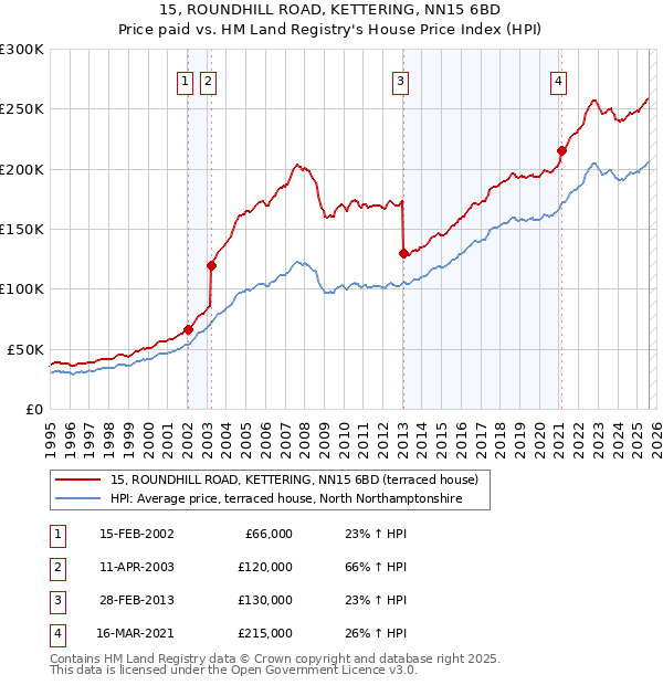 15, ROUNDHILL ROAD, KETTERING, NN15 6BD: Price paid vs HM Land Registry's House Price Index
