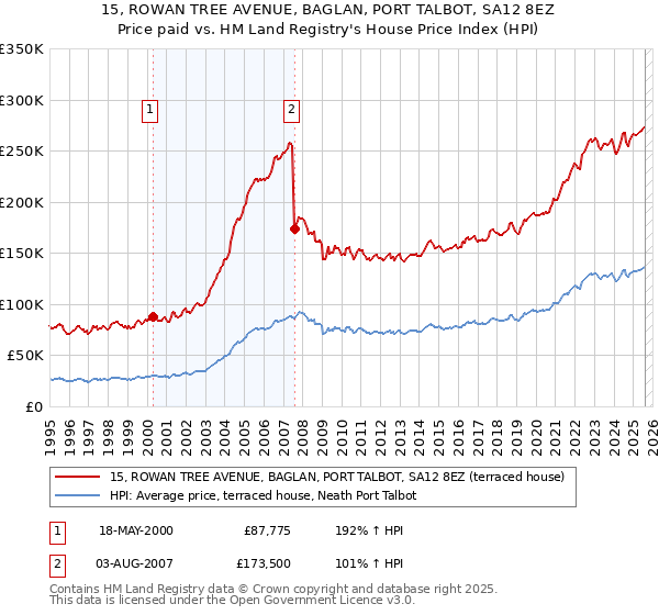15, ROWAN TREE AVENUE, BAGLAN, PORT TALBOT, SA12 8EZ: Price paid vs HM Land Registry's House Price Index