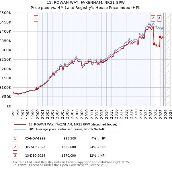 15, ROWAN WAY, FAKENHAM, NR21 8PW: Price paid vs HM Land Registry's House Price Index