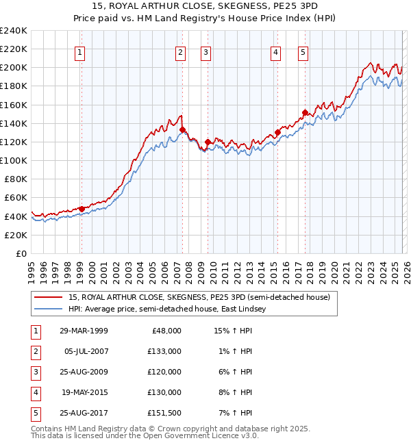 15, ROYAL ARTHUR CLOSE, SKEGNESS, PE25 3PD: Price paid vs HM Land Registry's House Price Index
