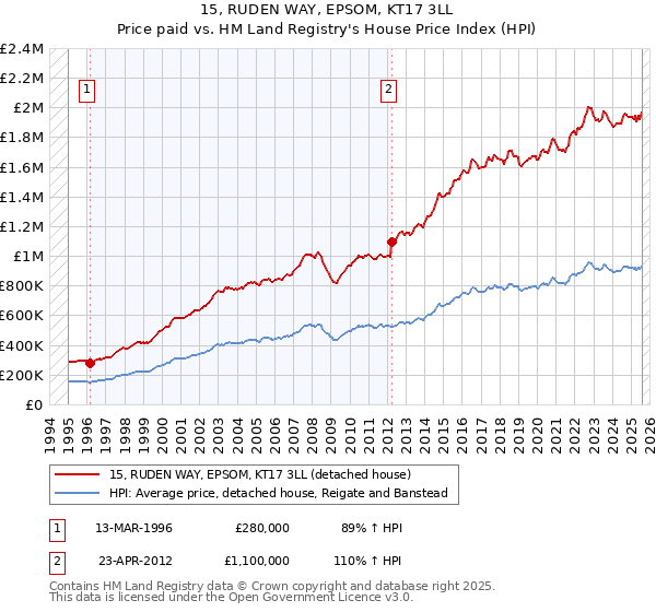 15, RUDEN WAY, EPSOM, KT17 3LL: Price paid vs HM Land Registry's House Price Index
