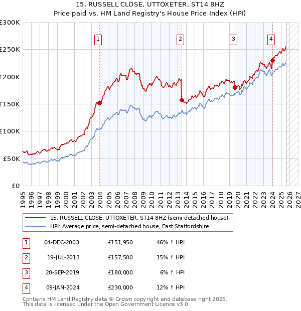 15, RUSSELL CLOSE, UTTOXETER, ST14 8HZ: Price paid vs HM Land Registry's House Price Index