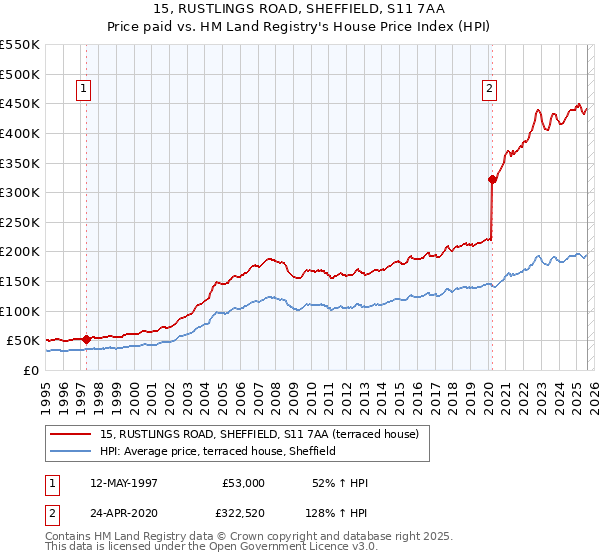 15, RUSTLINGS ROAD, SHEFFIELD, S11 7AA: Price paid vs HM Land Registry's House Price Index