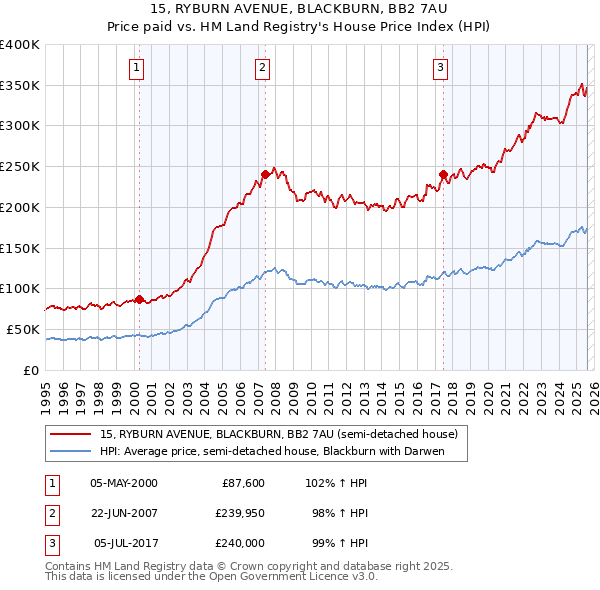 15, RYBURN AVENUE, BLACKBURN, BB2 7AU: Price paid vs HM Land Registry's House Price Index