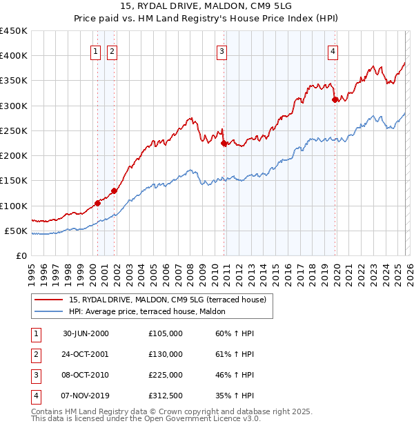 15, RYDAL DRIVE, MALDON, CM9 5LG: Price paid vs HM Land Registry's House Price Index