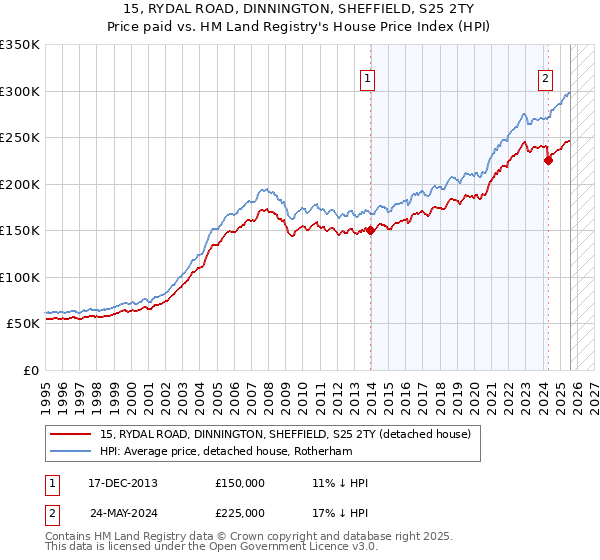 15, RYDAL ROAD, DINNINGTON, SHEFFIELD, S25 2TY: Price paid vs HM Land Registry's House Price Index