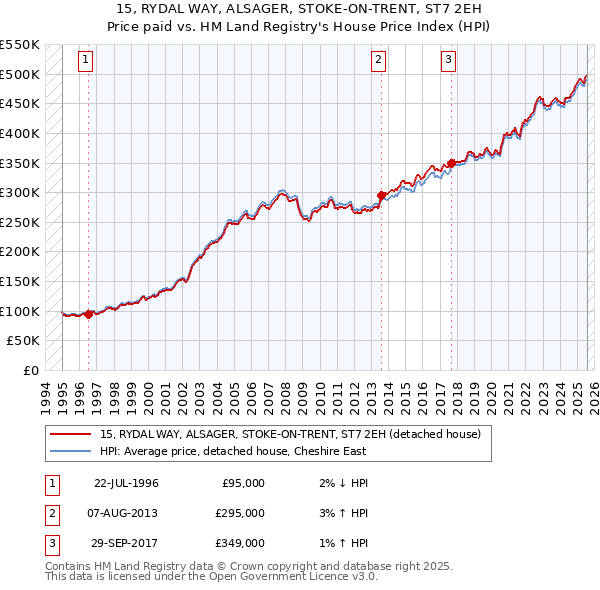 15, RYDAL WAY, ALSAGER, STOKE-ON-TRENT, ST7 2EH: Price paid vs HM Land Registry's House Price Index